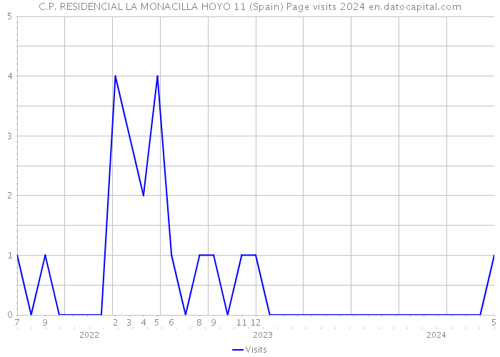 C.P. RESIDENCIAL LA MONACILLA HOYO 11 (Spain) Page visits 2024 