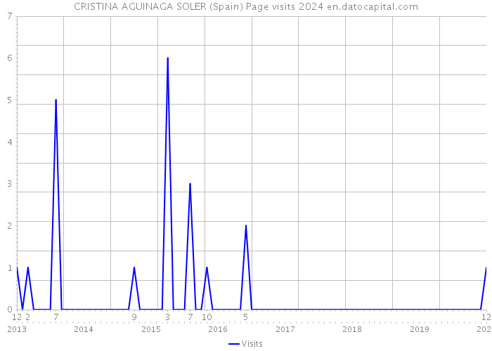 CRISTINA AGUINAGA SOLER (Spain) Page visits 2024 