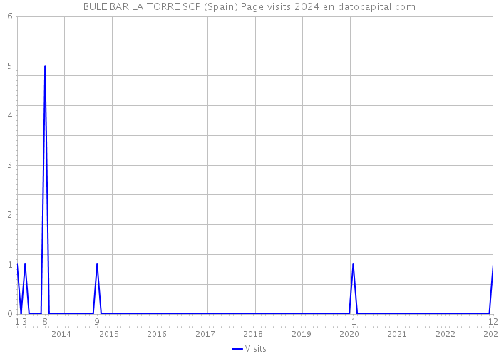 BULE BAR LA TORRE SCP (Spain) Page visits 2024 