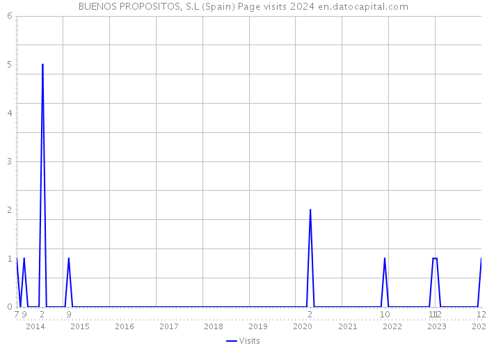 BUENOS PROPOSITOS, S.L (Spain) Page visits 2024 