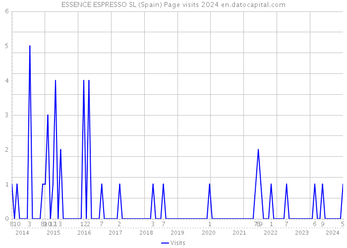 ESSENCE ESPRESSO SL (Spain) Page visits 2024 