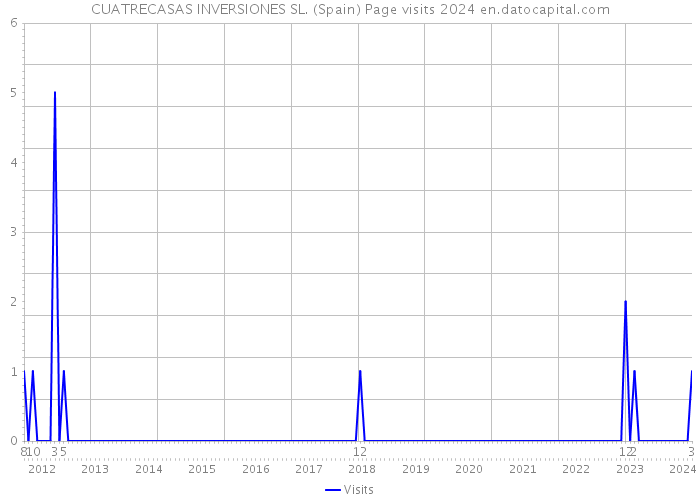 CUATRECASAS INVERSIONES SL. (Spain) Page visits 2024 