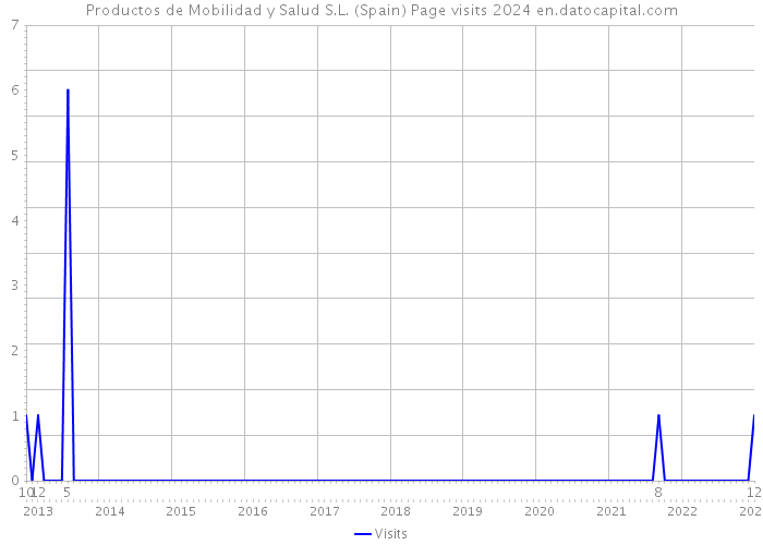 Productos de Mobilidad y Salud S.L. (Spain) Page visits 2024 