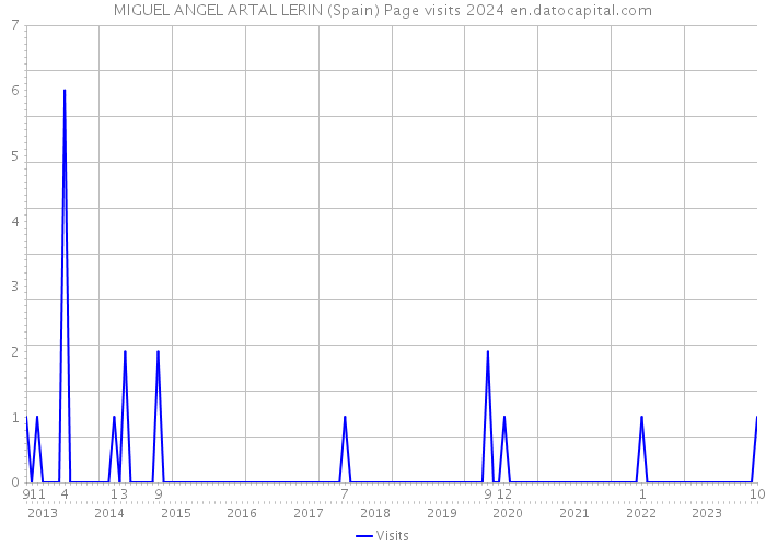 MIGUEL ANGEL ARTAL LERIN (Spain) Page visits 2024 