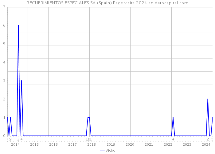 RECUBRIMIENTOS ESPECIALES SA (Spain) Page visits 2024 