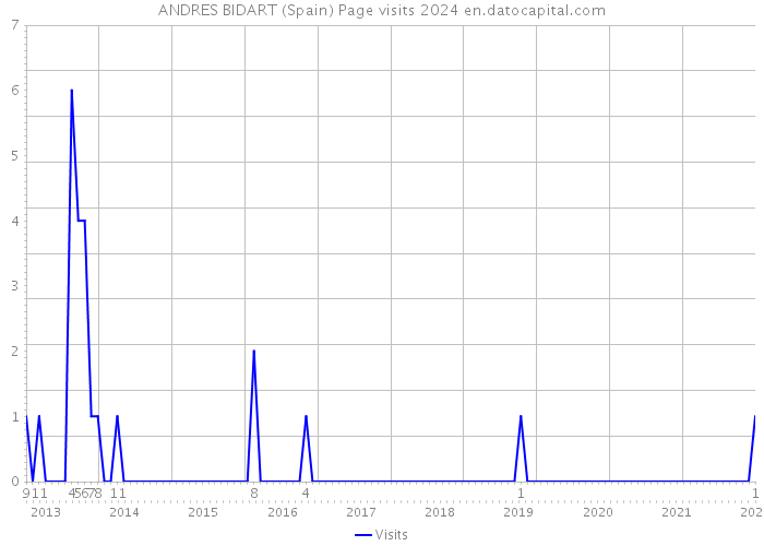 ANDRES BIDART (Spain) Page visits 2024 