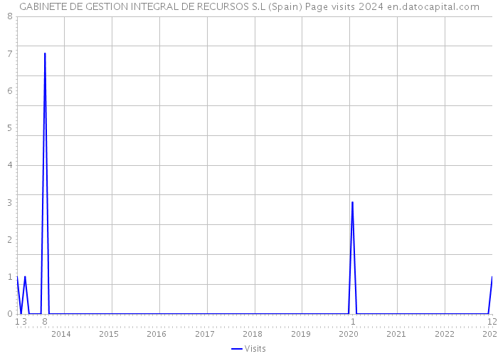 GABINETE DE GESTION INTEGRAL DE RECURSOS S.L (Spain) Page visits 2024 