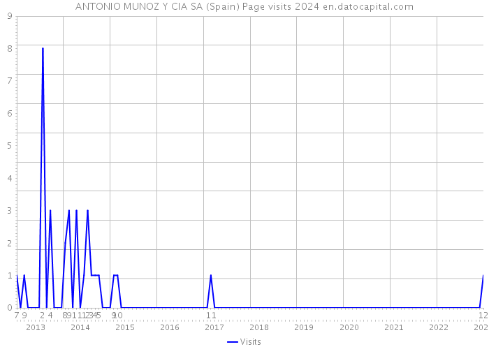ANTONIO MUNOZ Y CIA SA (Spain) Page visits 2024 