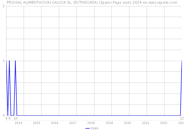 PROXIAL ALIMENTACION GALICIA SL. (EXTINGUIDA) (Spain) Page visits 2024 