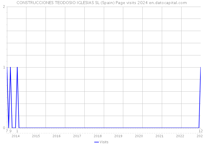 CONSTRUCCIONES TEODOSIO IGLESIAS SL (Spain) Page visits 2024 