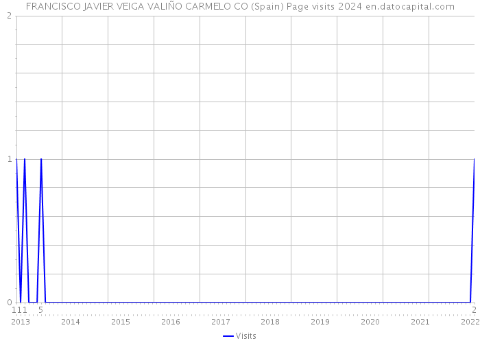 FRANCISCO JAVIER VEIGA VALIÑO CARMELO CO (Spain) Page visits 2024 