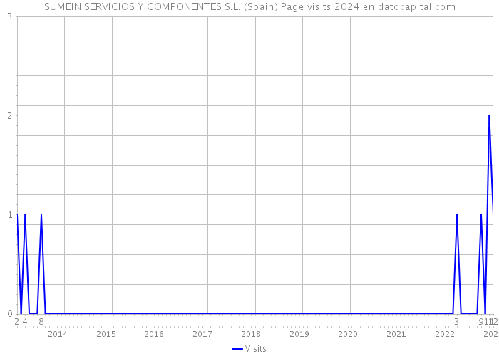 SUMEIN SERVICIOS Y COMPONENTES S.L. (Spain) Page visits 2024 