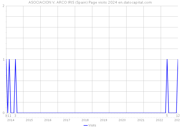 ASOCIACION V. ARCO IRIS (Spain) Page visits 2024 