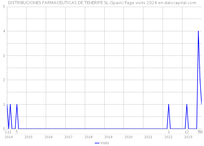 DISTRIBUCIONES FARMACEUTICAS DE TENERIFE SL (Spain) Page visits 2024 