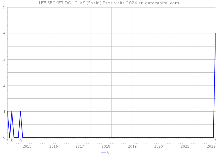 LEE BECKER DOUGLAS (Spain) Page visits 2024 