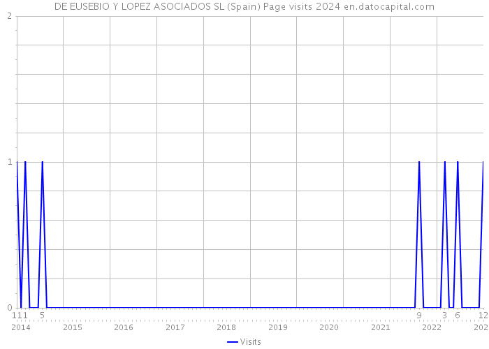 DE EUSEBIO Y LOPEZ ASOCIADOS SL (Spain) Page visits 2024 