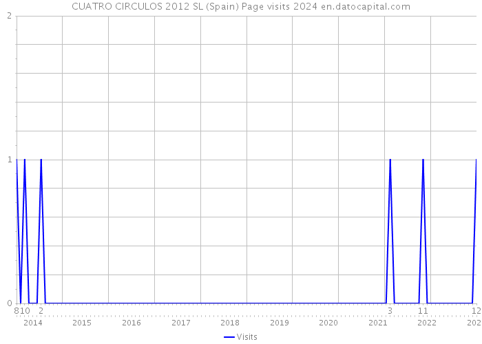 CUATRO CIRCULOS 2012 SL (Spain) Page visits 2024 