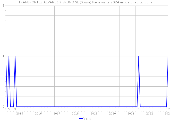 TRANSPORTES ALVAREZ Y BRUNO SL (Spain) Page visits 2024 