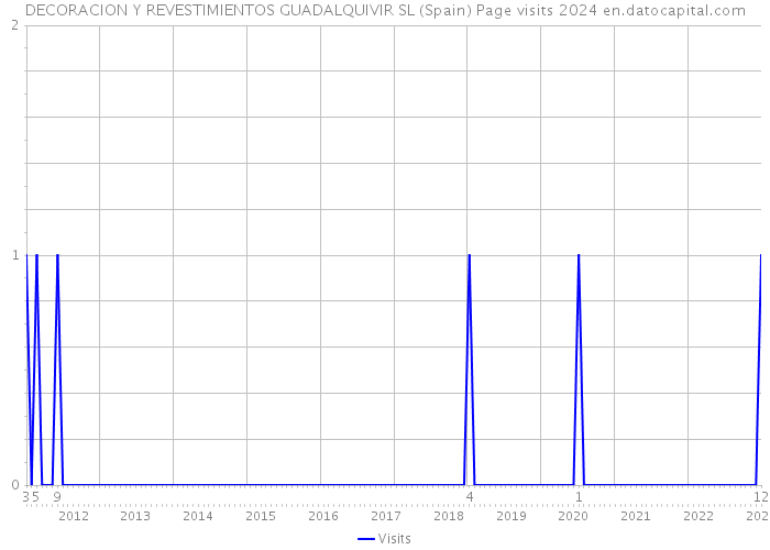 DECORACION Y REVESTIMIENTOS GUADALQUIVIR SL (Spain) Page visits 2024 