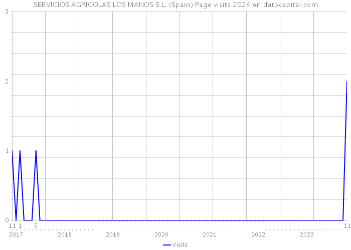 SERVICIOS AGRICOLAS LOS MANOS S.L. (Spain) Page visits 2024 