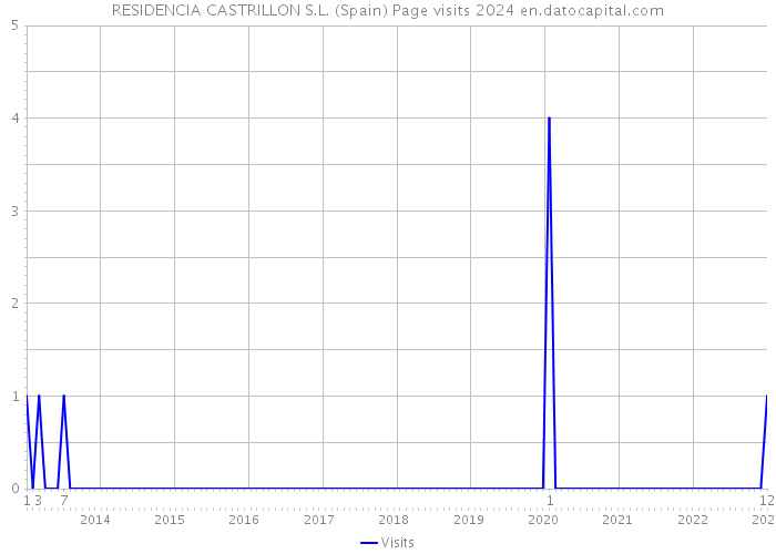 RESIDENCIA CASTRILLON S.L. (Spain) Page visits 2024 