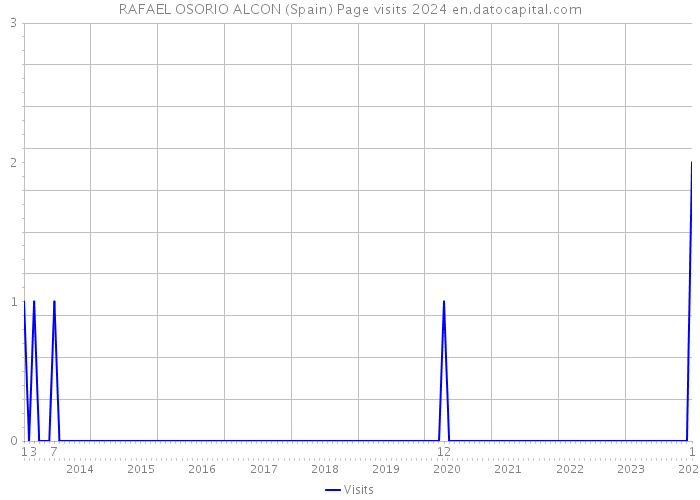 RAFAEL OSORIO ALCON (Spain) Page visits 2024 
