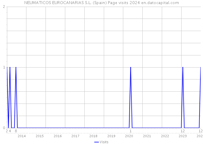 NEUMATICOS EUROCANARIAS S.L. (Spain) Page visits 2024 