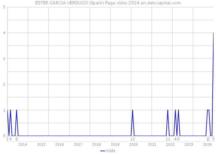ESTER GARCIA VERDUGO (Spain) Page visits 2024 