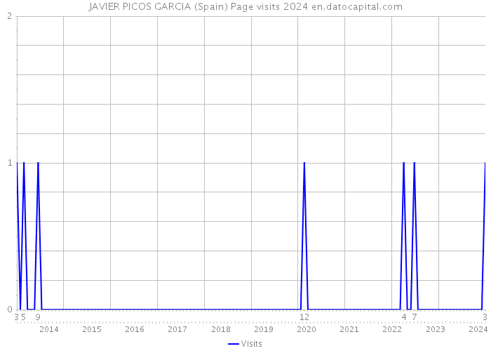 JAVIER PICOS GARCIA (Spain) Page visits 2024 