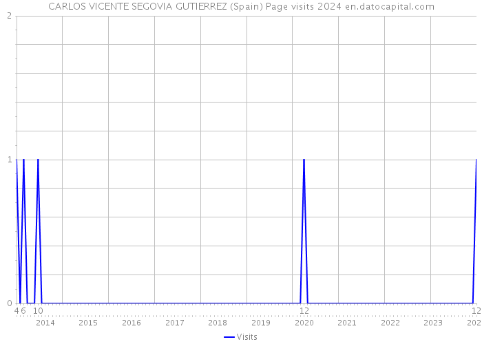 CARLOS VICENTE SEGOVIA GUTIERREZ (Spain) Page visits 2024 