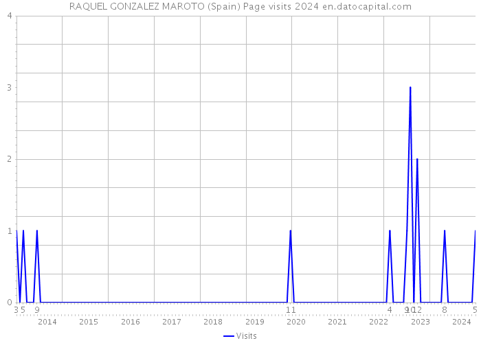 RAQUEL GONZALEZ MAROTO (Spain) Page visits 2024 