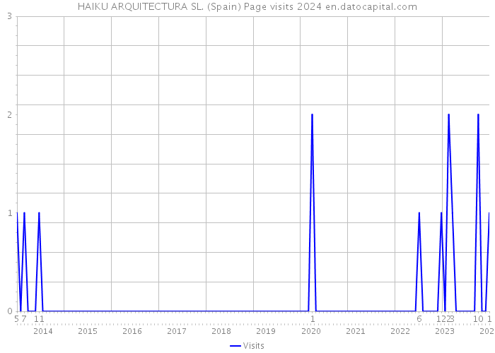 HAIKU ARQUITECTURA SL. (Spain) Page visits 2024 