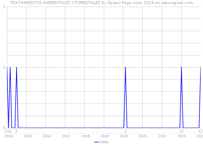 TRATAMIENTOS AMBIENTALES Y FORESTALES SL (Spain) Page visits 2024 