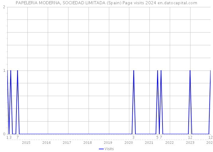 PAPELERIA MODERNA, SOCIEDAD LIMITADA (Spain) Page visits 2024 