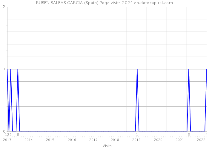 RUBEN BALBAS GARCIA (Spain) Page visits 2024 