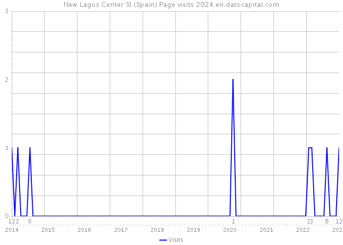 New Lagos Center Sl (Spain) Page visits 2024 