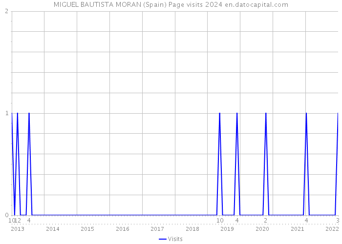 MIGUEL BAUTISTA MORAN (Spain) Page visits 2024 