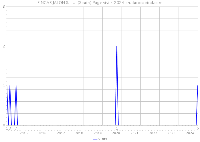 FINCAS JALON S.L.U. (Spain) Page visits 2024 