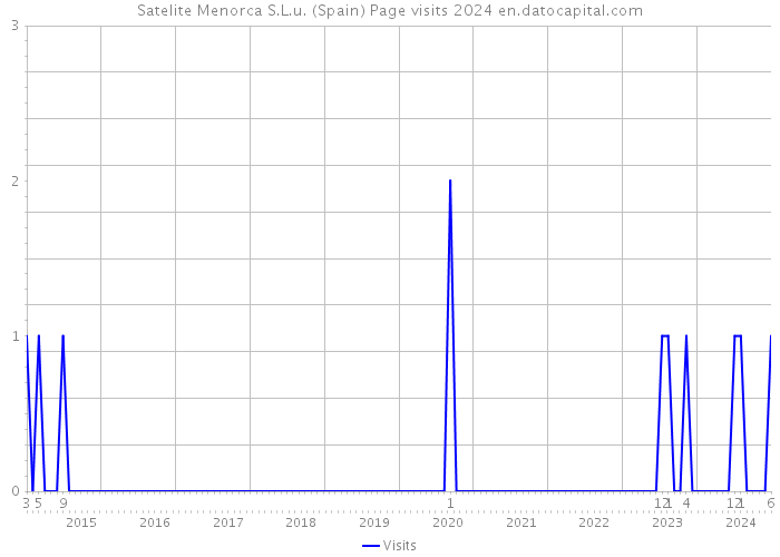 Satelite Menorca S.L.u. (Spain) Page visits 2024 
