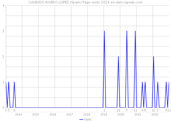 CANDIDO RIVERO LOPEZ (Spain) Page visits 2024 