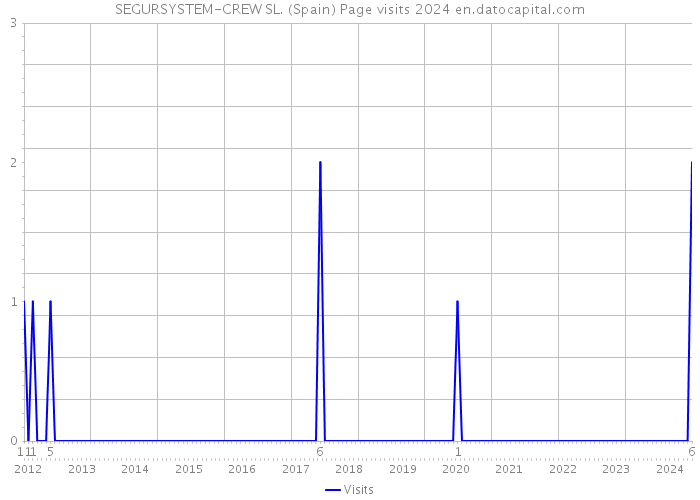 SEGURSYSTEM-CREW SL. (Spain) Page visits 2024 