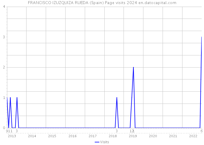 FRANCISCO IZUZQUIZA RUEDA (Spain) Page visits 2024 