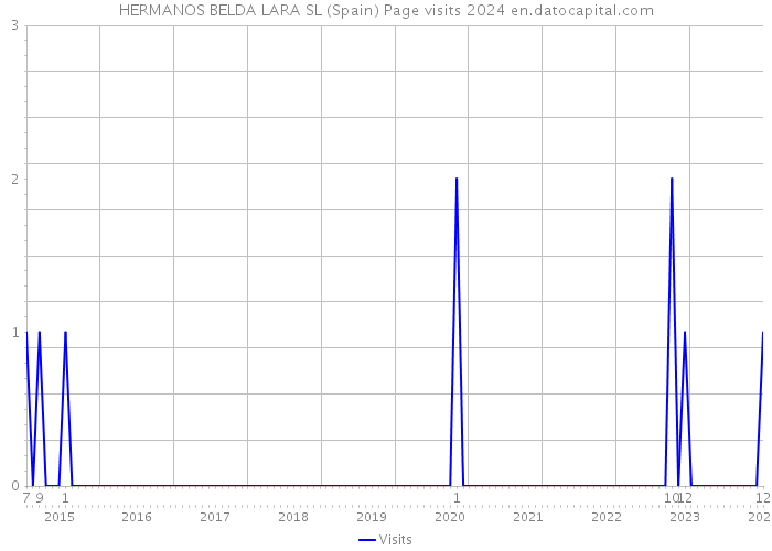 HERMANOS BELDA LARA SL (Spain) Page visits 2024 
