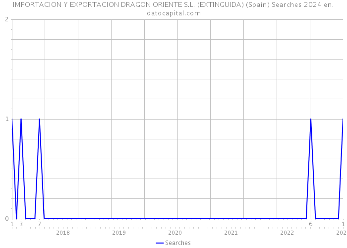 IMPORTACION Y EXPORTACION DRAGON ORIENTE S.L. (EXTINGUIDA) (Spain) Searches 2024 