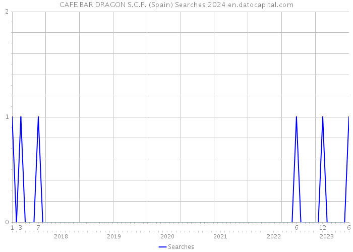 CAFE BAR DRAGON S.C.P. (Spain) Searches 2024 