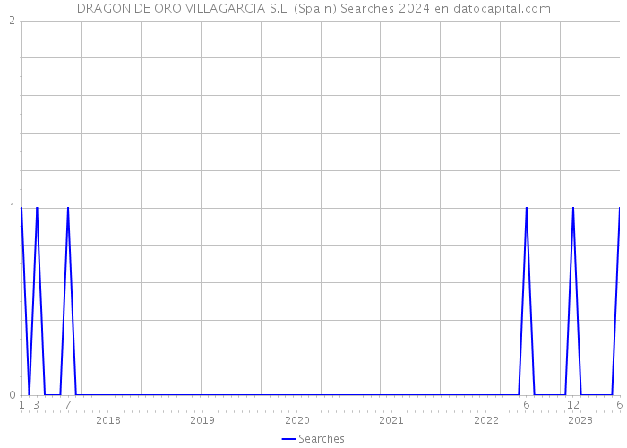 DRAGON DE ORO VILLAGARCIA S.L. (Spain) Searches 2024 