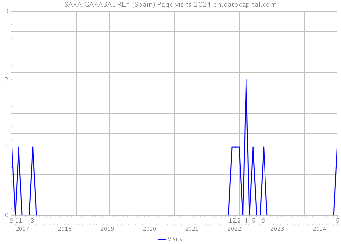SARA GARABAL REY (Spain) Page visits 2024 