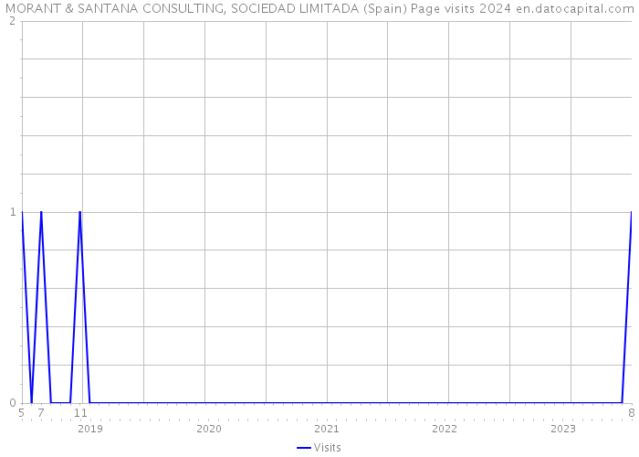 MORANT & SANTANA CONSULTING, SOCIEDAD LIMITADA (Spain) Page visits 2024 