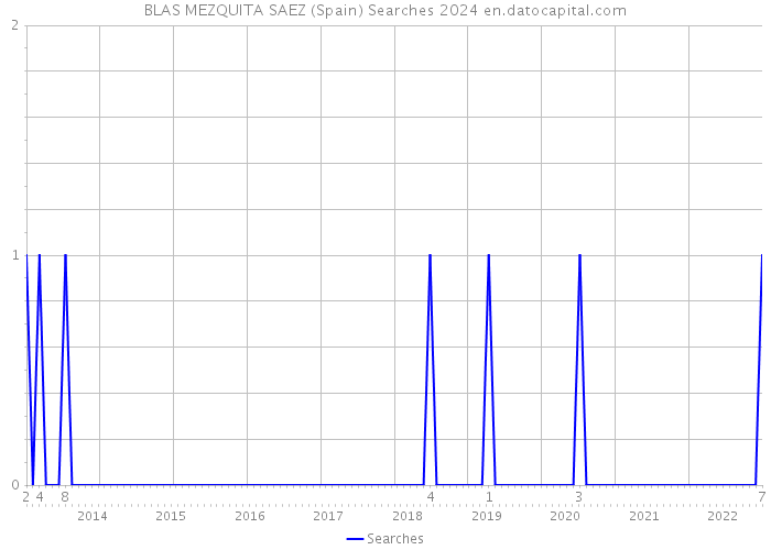 BLAS MEZQUITA SAEZ (Spain) Searches 2024 