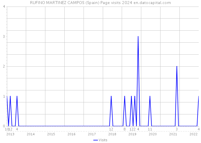 RUFINO MARTINEZ CAMPOS (Spain) Page visits 2024 